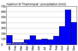 Nakhon Si Thammarat Thailand Annual Yearly Monthly Rainfall Graph